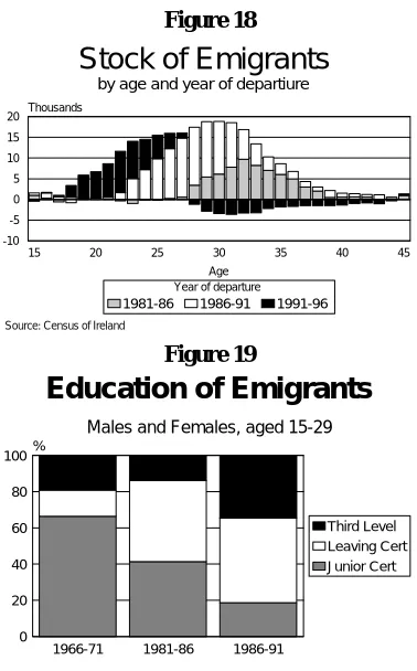 Stock of EmigrantsFigure 18 by age and year of departiure