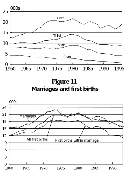 Figure 11  Marriages and first births