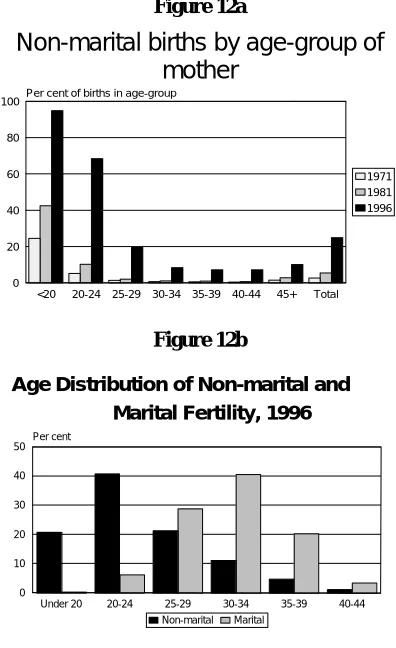  Figure 12b Age Distribution of Non-marital and