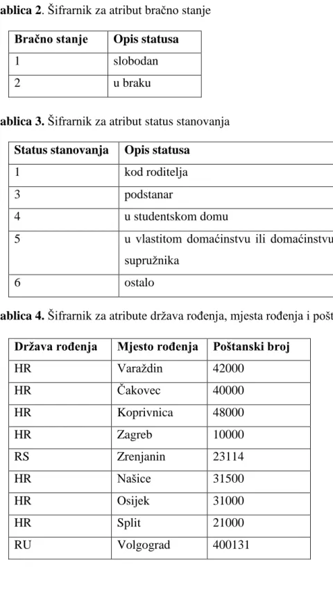 Tablica 3. Šifrarnik za atribut status stanovanja  