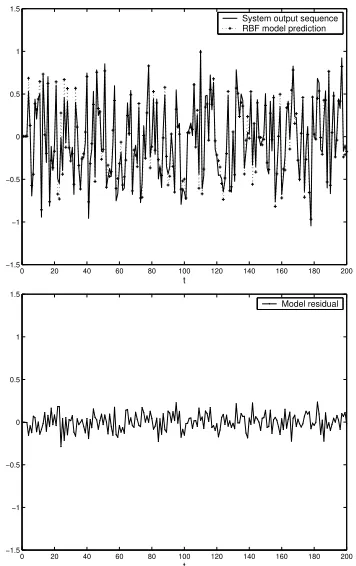 Fig. 1. Modelling results using RBF network with37 centres.