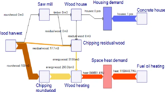 Figure 1: Optimal material flows resulting from a single-period optimization model for the above system, which  maximizes short-term environmental benefits (scenario 1) 