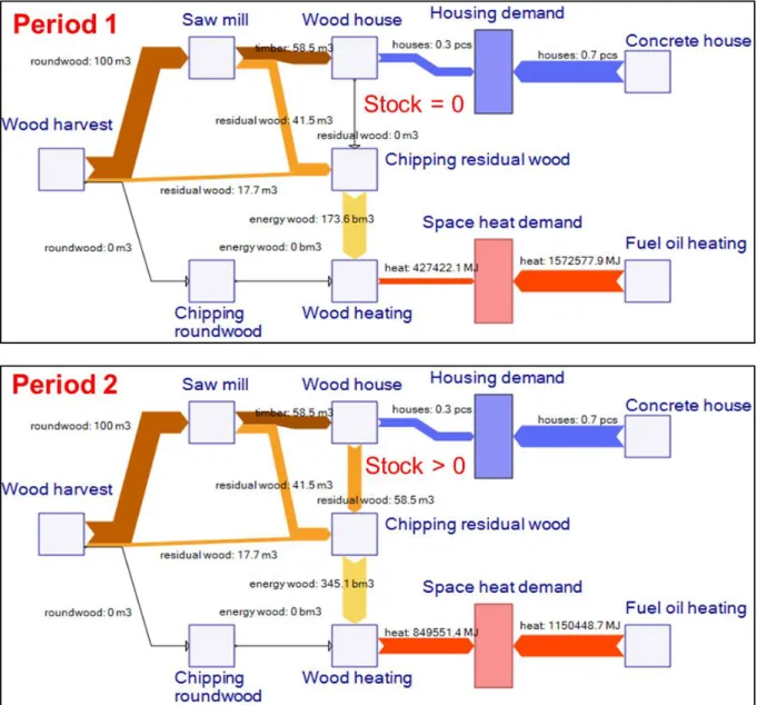 Figure 2: Optimal material flows resulting from a multi-period optimization model for the above systems, which  maximizes long-term environmental benefits (scenario 2) 