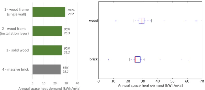 Figure 4: Preliminary simulation results of typical single-family home with wooden (green) and massive (grey)  construction