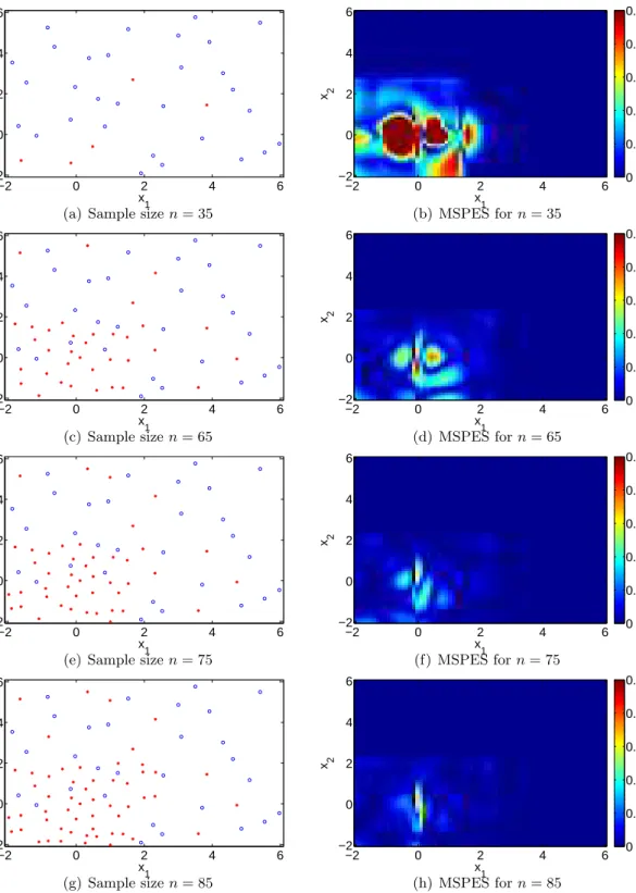 Figure 1: Left column represents the exponential data after 35 (top), 65 (second row), 75 (third row) and 85 (bottom) adaptively chosen samples