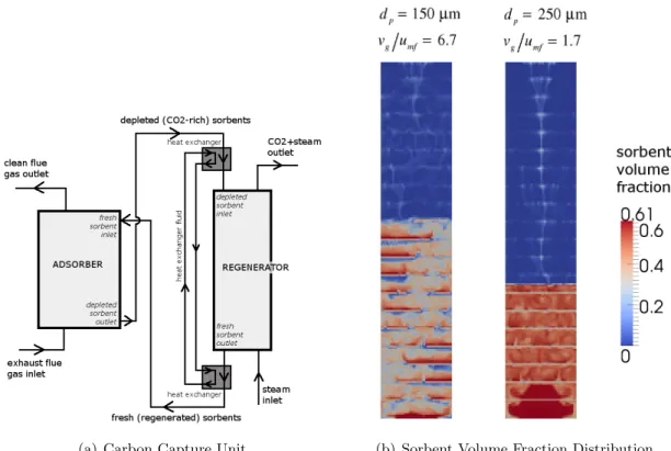 Figure 3: (a) Schematic of a carbon capture unit with adsorber and regenerator. (b) Snapshots of the sorbent volume fraction distribution in the regenerator for two operating conditions: for different sorbent particle diameters (d p ) and scaled gas inlet 