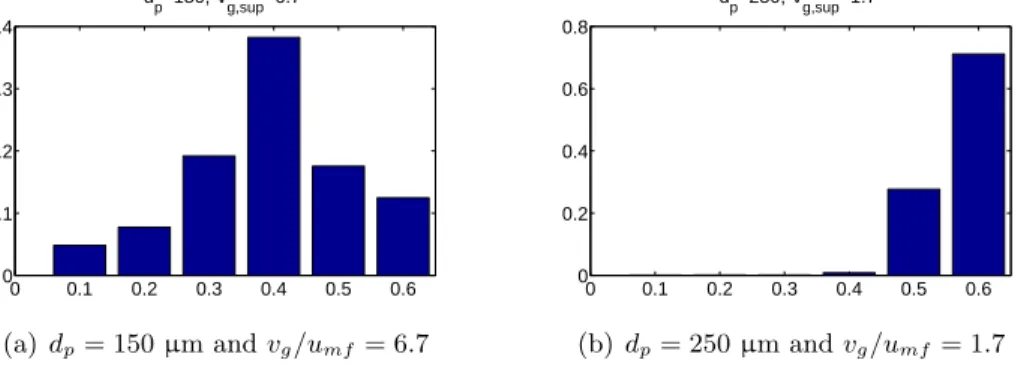 Figure 4: Solid fraction distribution function for the two operating cases shown in Figure 3(b).