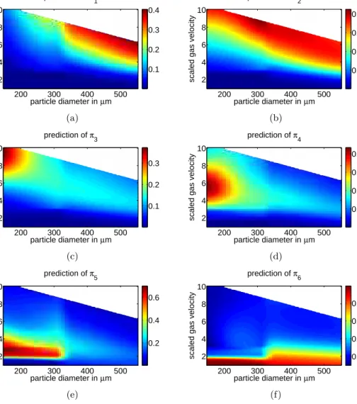 Figure 6: BMA prediction surface of the six different probabilities, as defined above, for different particle diameters in µm and scaled gas velocities.