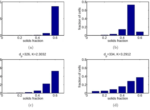 Figure 7: Real computer code results for four different combinations of particle diameter d p and scaled gas velocity v g /u mf .