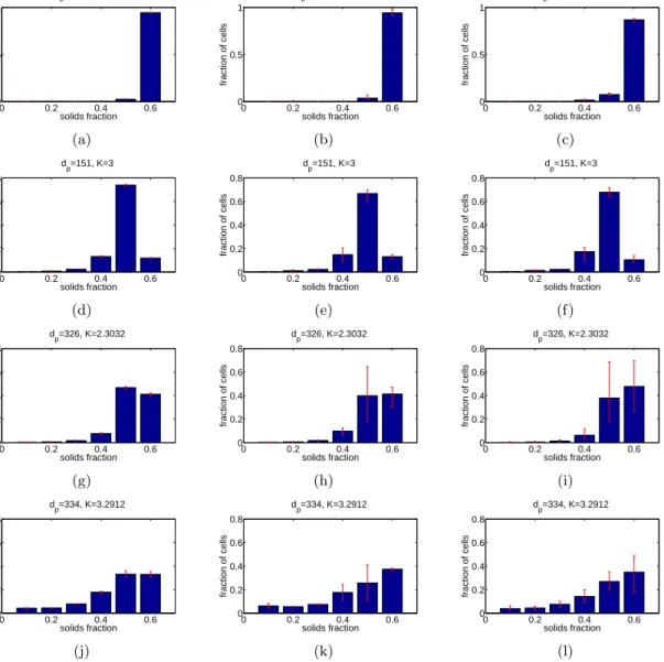 Figure 8: Prediction probabilities and their 95% prediction intervals using different models for four combinations of particle diameter d p and scaled gas velocity v g /u mf 