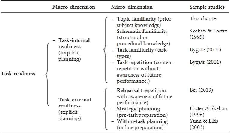 Figure 2: A Framework of Task-readiness (Adopted from Bui, 2014, p. 66) 