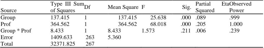 Table 4: Tests of Between-Subjects Effects, Narrative Writing Fluency by Groups and Proficiency Level 