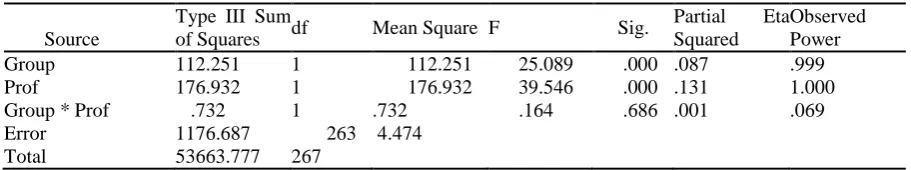 Table 6: Tests of Between-Subjects Effects, Narrative Writing Complexity by Groups and Proficiency Level 