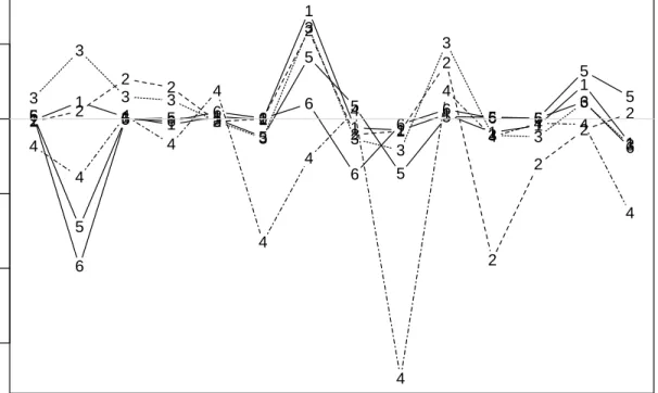 Figure 2: Regression coefficient estimates of the treed model for the Boston data. Estimates for a regression in a specific node are linked by lines and labeled by node number