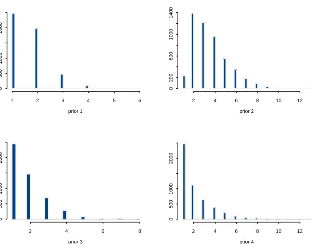 Figure 3: Marginal prior distribution for the number of terminal nodes, under various settings of α and β