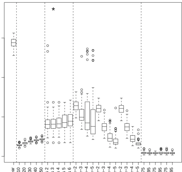 Figure 6: Boxplots representing RMSE for various models and parameter settings, first simulation example