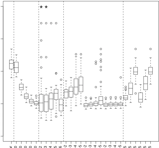 Figure 7: Boxplots representing RMSE for various models and parameter settings, second simula- simula-tion example