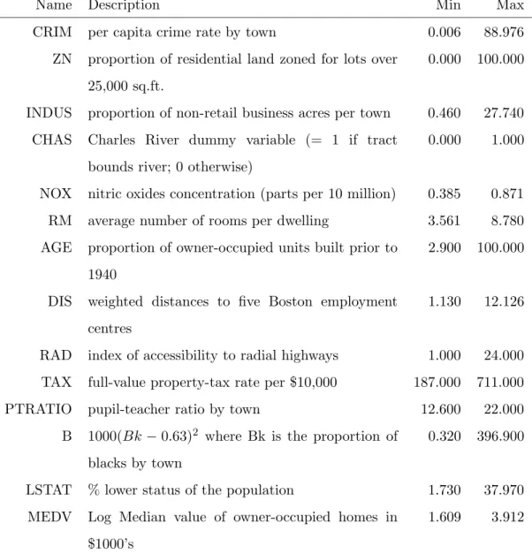 Table 1: Variables in the Boston dataset