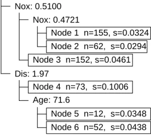 Figure 1: The tree structure of the treed regression model for the Boston data. Each node is represented by a line of text