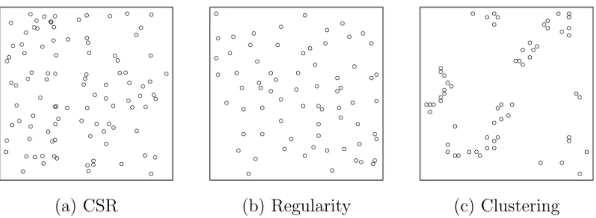Figure 1.1: Examples of point patterns exhibiting (a) CSR, (b) regularity, and (c) clustering.