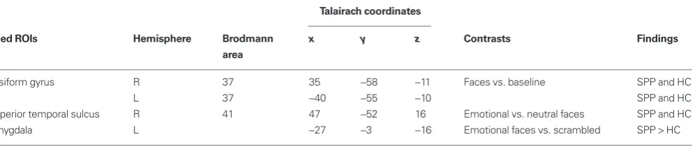 Table 1 | Seed ROIs for the functional connectivity analysis, as derived from social phobic patients (SPP) and healthy controls (HC) group contrasts (uncorrected P � 0.01).