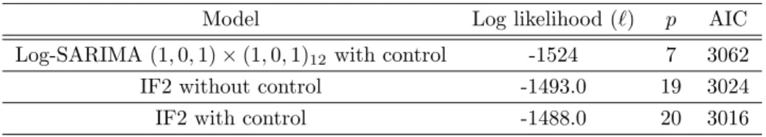 Table 5.1: A likelihood-based comparison of the fitted models. AIC is defined as