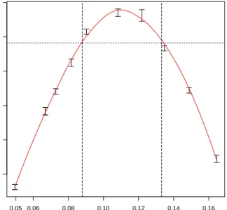 Figure 5.4: Profile likelihood plot for the mean development delay time of mosquitoes (τ ) for the SEIQS model with rainfall.