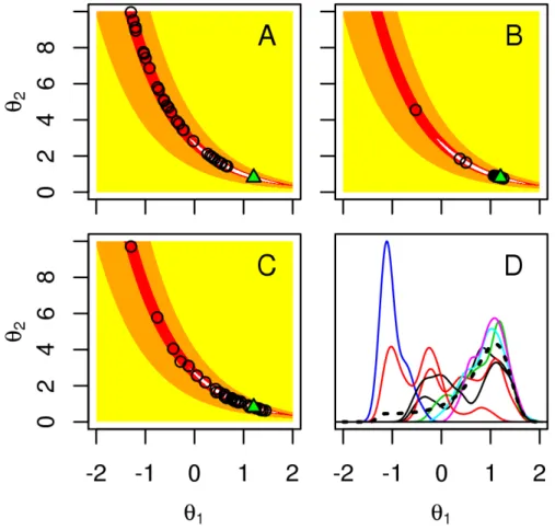 Figure 3.1: Results for the simulation study of the toy example. A. IF1 point esti- esti-mates from 30 replications (circles) and the MLE (green triangle)