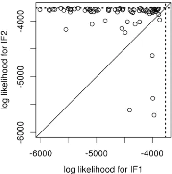 Figure 3.2: Comparison of IF1 and IF2 on the cholera model. Points are the log likelihood of the parameter vector output by IF1 and IF2, both started at a uniform draw from a large hyper-rectangle (see A.10)