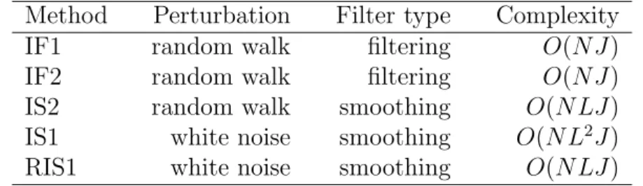 Table 4.1: Summary of algorithms in iterated filtering/smoothing class Method Perturbation Filter type Complexity