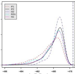 Figure 4.1: Comparison of estimators for the linear, Gaussian toy example, showing the densities of the MLEs estimated by the IF1, IF2, IS1, RIS1, and IS2 methods