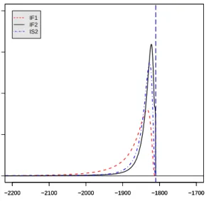 Figure 4.3: The density of the maximized log likelihood approximations estimated by IF1, IF2 and IS2 for the malaria model when using J = 10000 and M = 100