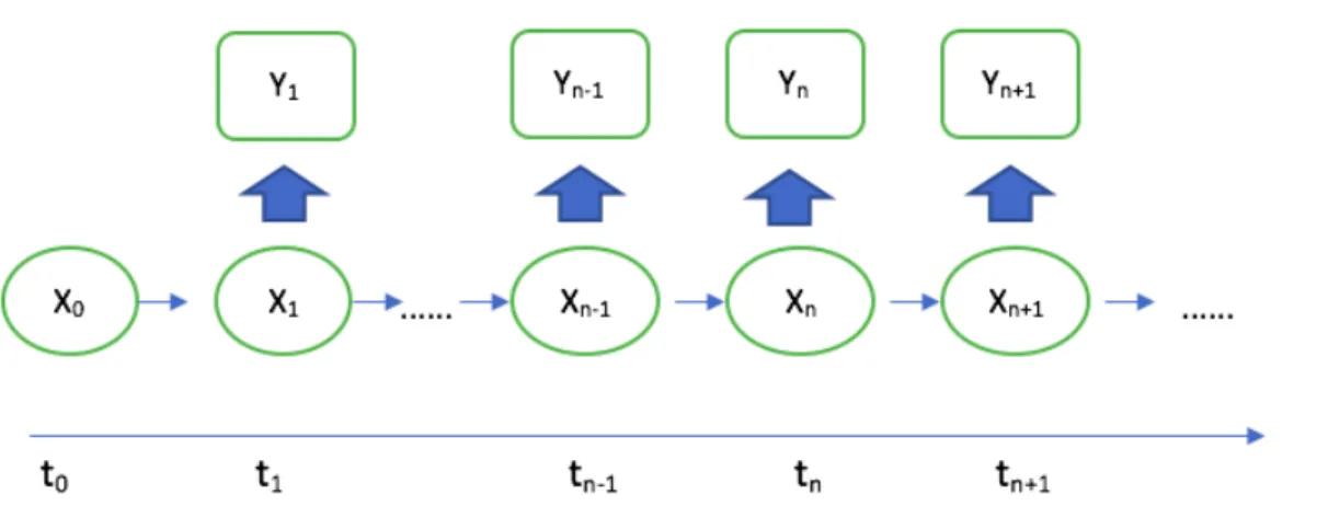 Figure 1.1: State Space Models Schematic