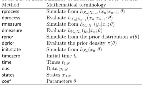 Table 2.1: A Brief Summary of notations for POMP Models Method Mathematical terminology