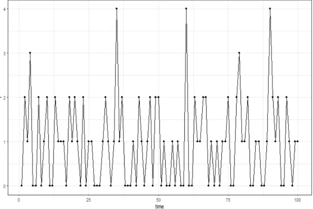 Figure 3.1: The Simulated Counts