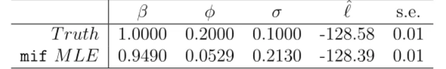 Table 3.1: Results of Estimating Parameters Using IF2 Algorithm
