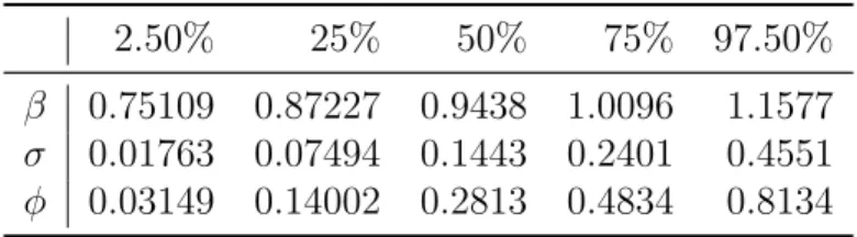 Table 3.4: PMCMC Quantiles for Each Parameter