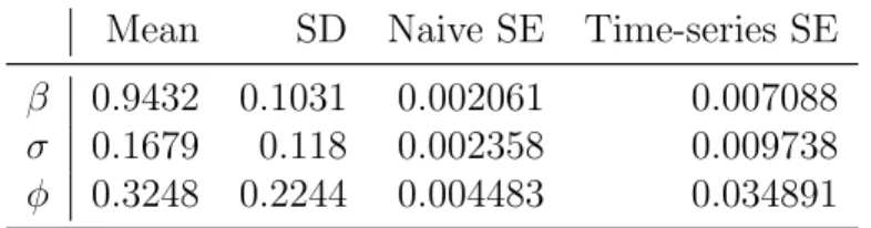 Table 3.5: PMCMC Empirical Mean and Standard Deviation for Each Parameter, Plus Standard Error of the Mean