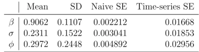 Table 3.6 shows the ABC quantiles for each parameters, and we use the 50%
