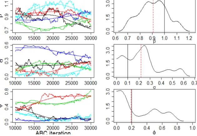 Figure 3.4: The Diagnostic Plots for the ABC Algorithm