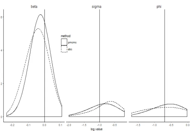 Figure 3.5: The Marginal Posterior Distributions of log 10 Value of Parameters