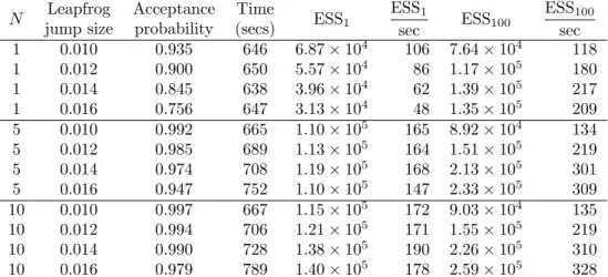 Table 4.1: Acceptance probabilities and effective sample sizes for the the first component (with σ 1 = 0.01) and for the last component (σ 100 = 1.00) at various N (the maximum number of proposals in an iteration) and the average leapfrog jump sizes
