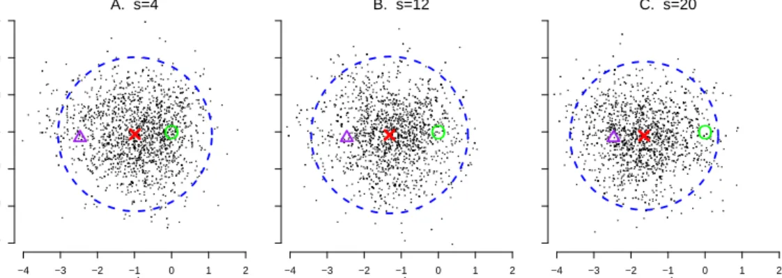 Figure 2.2: The first two coordinates of the filtered particles X t F,j 0,s from a GIRF run at three inter- inter-mediate time steps (A, s=4 ; B, s=12; C, s=20) for twenty dimensional linear Gaussian model given by (2.6)