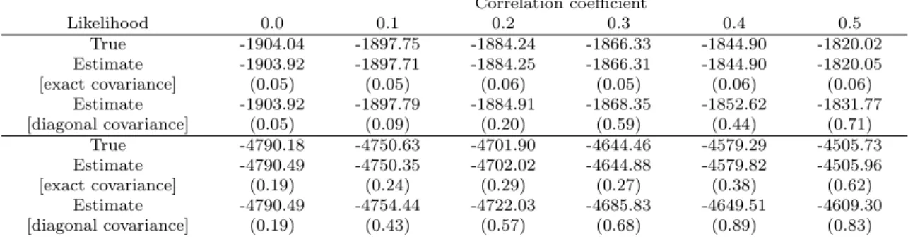 Table 2.2: Log likelihood estimates under varying degrees of correlation, top, d = 20; bottom, d = 50