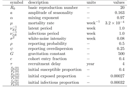 Table 3.1: Table of model parameters and the values used to generate artificial data.