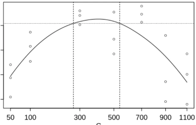 Figure 3.1: Estimated profile likelihood for G from artificially generated data and the approximate 95% confidence interval.