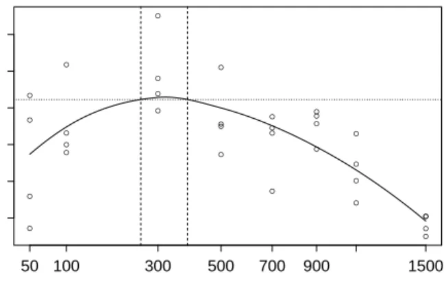 Figure 3.2: Estimated profile likelihood for G from real case data and the approximate 95% confi- confi-dence interval.