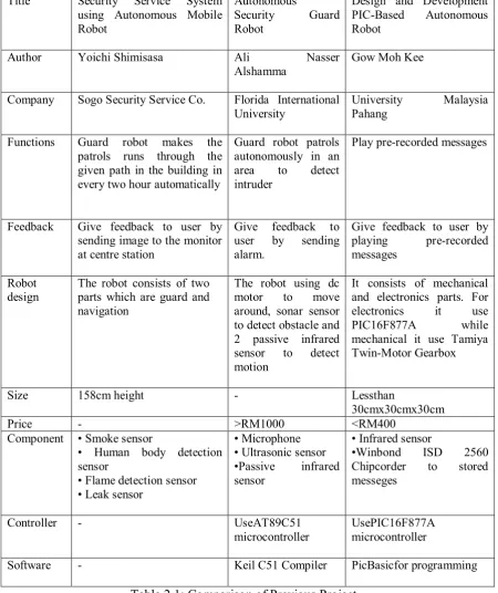 Table 2.1: Comparison of Previous Project 