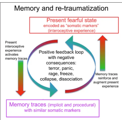 FIGURE 6 | The interaction of traumatic memory with the presentstate. A present fearful or stressful state is experienced in part asunpleasant interoceptive and proprioceptive feelings, including muscletension, stomach tension, trembling, weakness, constri