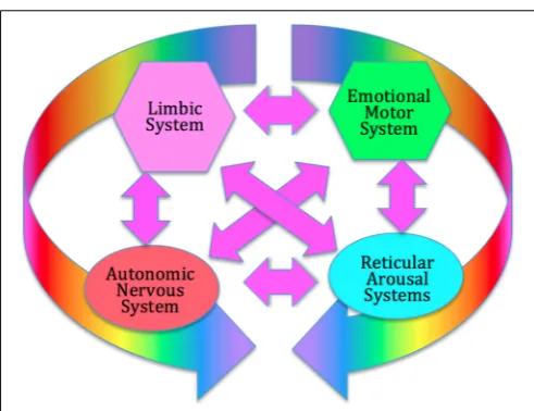 FIGURE 1 | The Core Response Network (CRN). The CRN organizesimmediate, instinctive response to environmental challenges, prior toextensive cortical processing